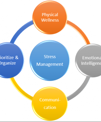 Stress and Stress Management