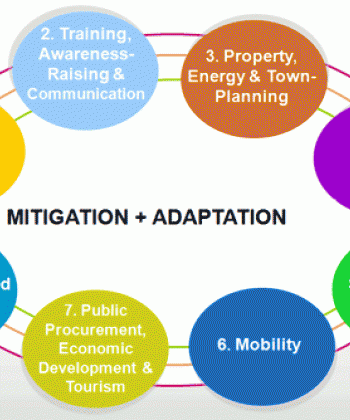 Climate Change, Adaptation and Mitigation